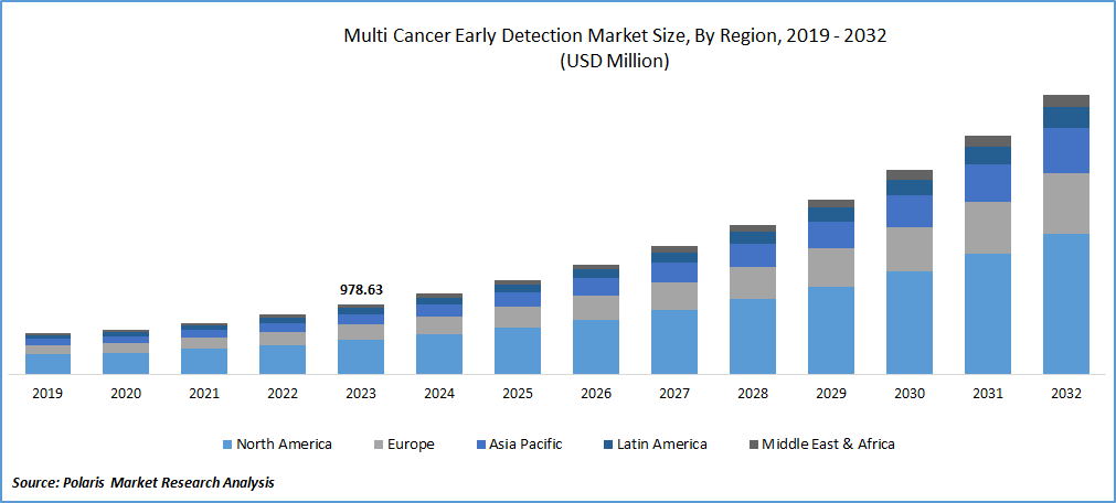 Multi-cancer Early Detection Market Size